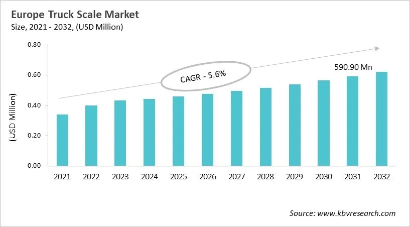 Europe Truck Scale Market Size, 2021 - 2032