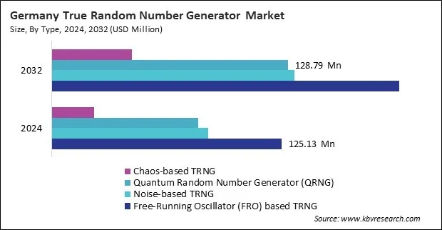 Europe True Random Number Generator Market