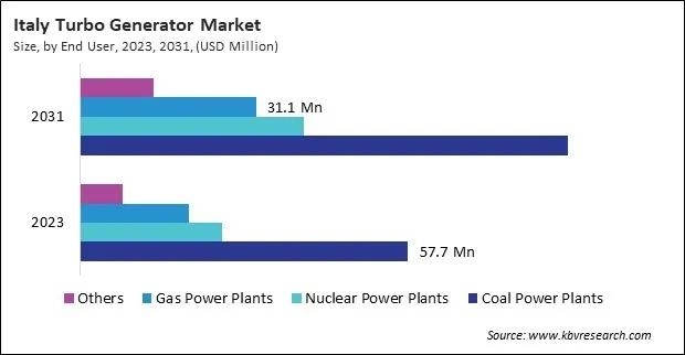 Europe Turbo Generator Market 