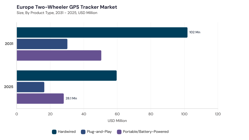 Europe Two-Wheeler GPS Tracker Market segment size and growth forecast