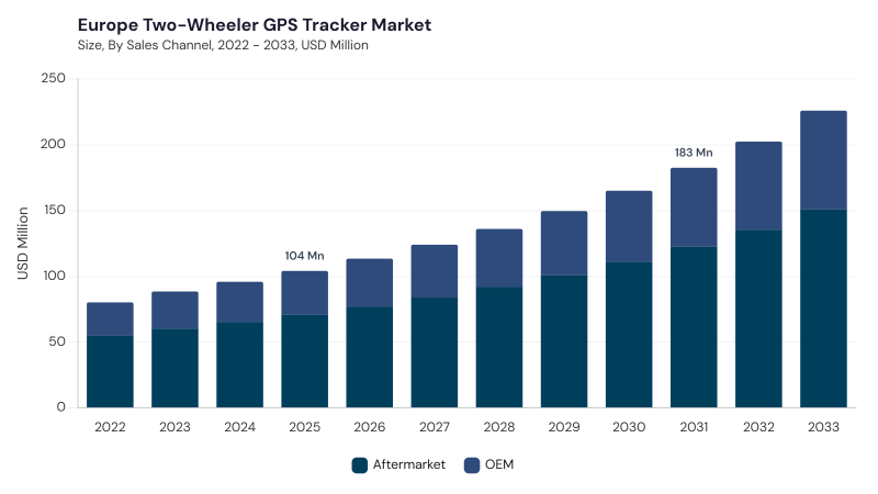 Europe Two-Wheeler GPS Tracker Market size and growth forecast (2022-2033)