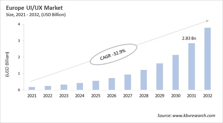 Europe UI/UX Market Size, 2021 - 2032