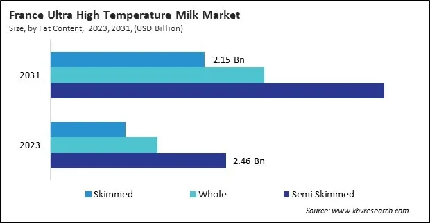 Europe Ultra High Temperature Milk Market
