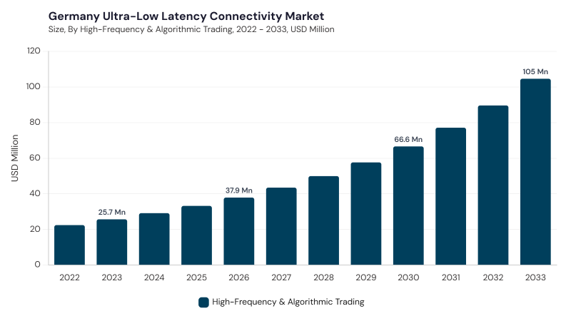 Europe Ultra-Low Latency Connectivity Market segment size and growth forecast Europe Ultra-Low Latency Connectivity Market segment size and growth forecast