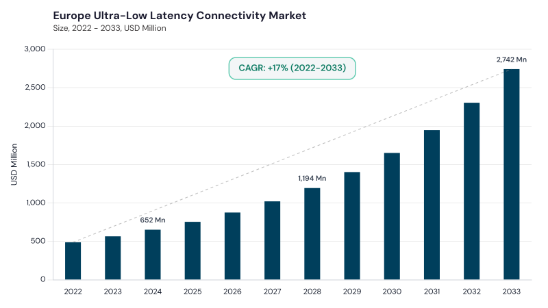 Europe Ultra-Low Latency Connectivity Market size and growth forecast (2022-2033) Europe Ultra-Low Latency Connectivity Market size and growth forecast (2022-2033)