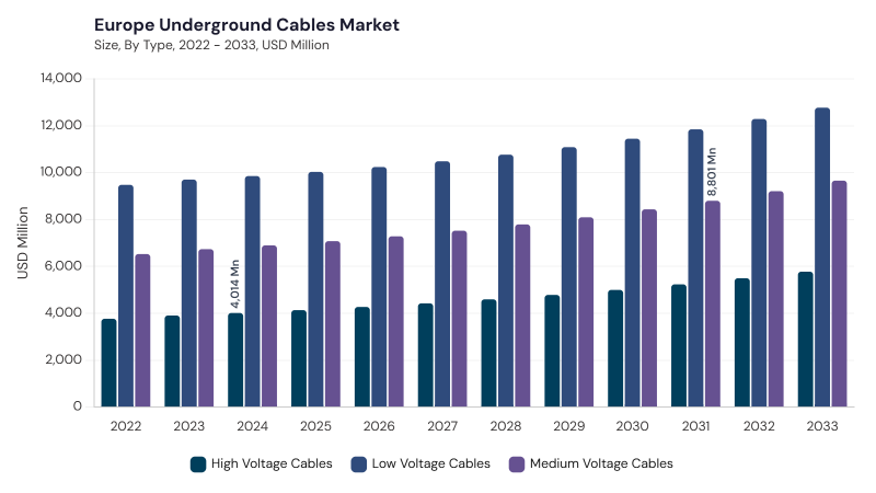 Europe Underground Cables Market segment size and growth forecast Europe Underground Cables Market segment size and growth forecast