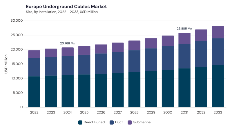 Europe Underground Cables Market size and growth forecast (2022-2033) Europe Underground Cables Market size and growth forecast (2022-2033)