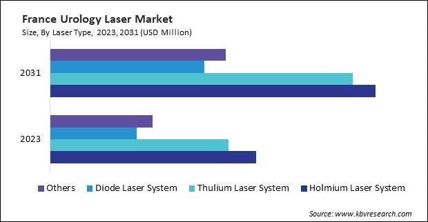 Europe Urology Laser Market