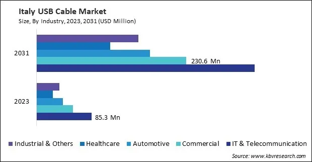 Europe USB Cable Market Europe USB Cable Market