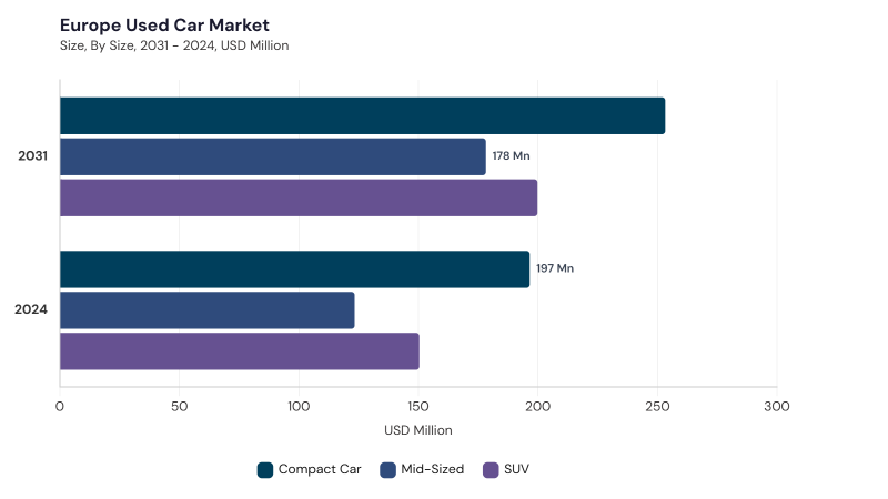 Europe Used Car Market segment size and growth forecast