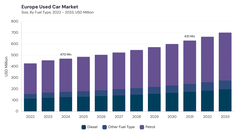 Europe Used Car Market size and growth forecast (2022-2033)