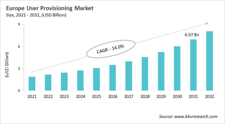 Europe User Provisioning Market Size, 2021 - 2032
