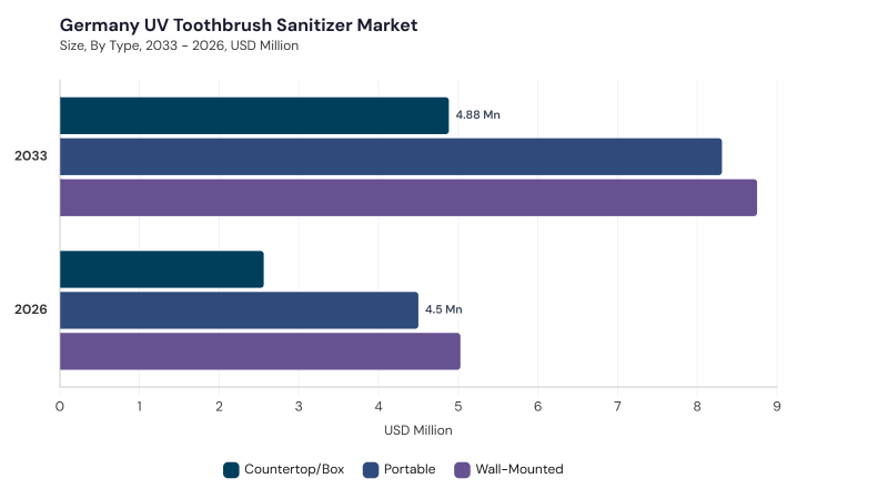 Europe UV Toothbrush Sanitizer Market segment size and growth forecast