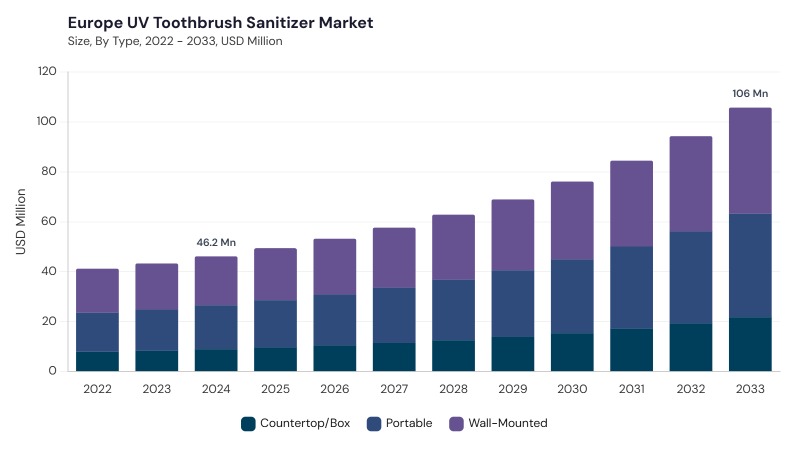 Europe UV Toothbrush Sanitizer Market size and growth forecast (2022-2033)