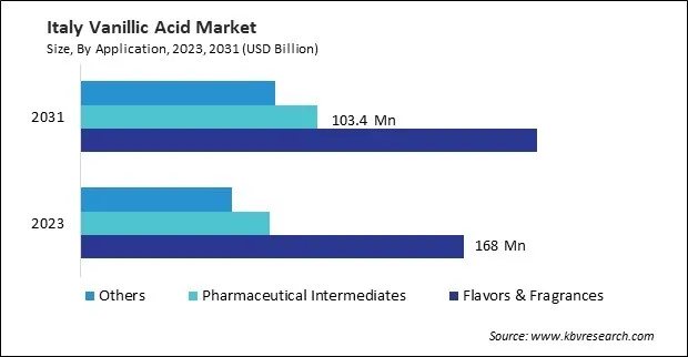 Europe Vanillic Acid Market 