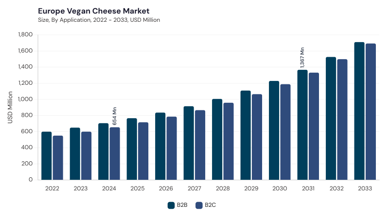 Europe Vegan Cheese Market segment size and growth forecast Europe Vegan Cheese Market segment size and growth forecast