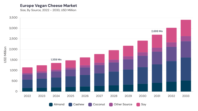 Europe Vegan Cheese Market size and growth forecast (2022-2033) Europe Vegan Cheese Market size and growth forecast (2022-2033)