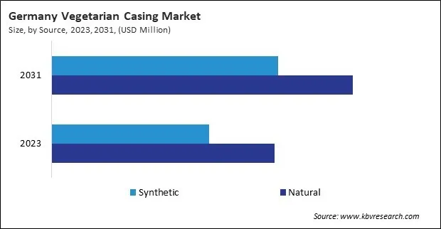 Europe Vegetarian Casing Market