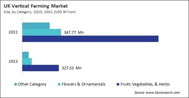 Europe Vertical Farming Market