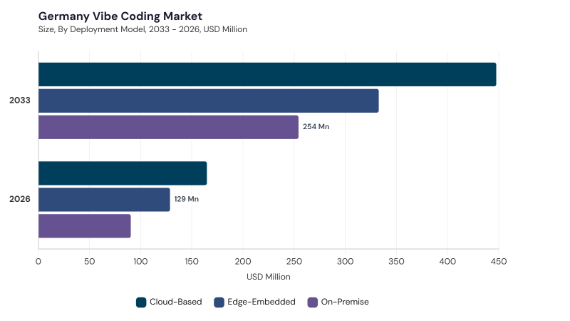 Europe Vibe Coding Market segment size and growth forecast Europe Vibe Coding Market segment size and growth forecast