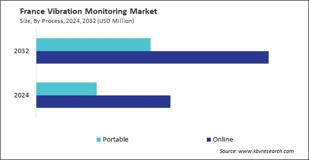 Europe Vibration Monitoring Market