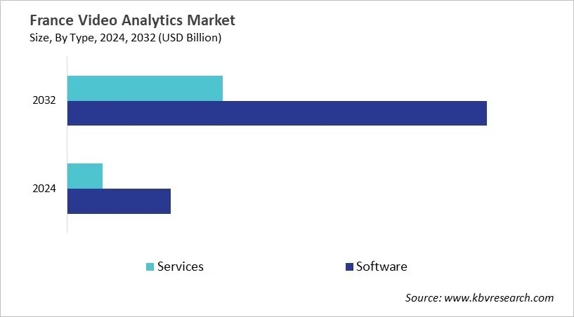 Country Video Analytics Market Size by Segmentation