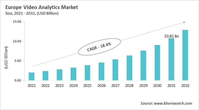 Europe Video Analytics Market Size, 2021 - 2032