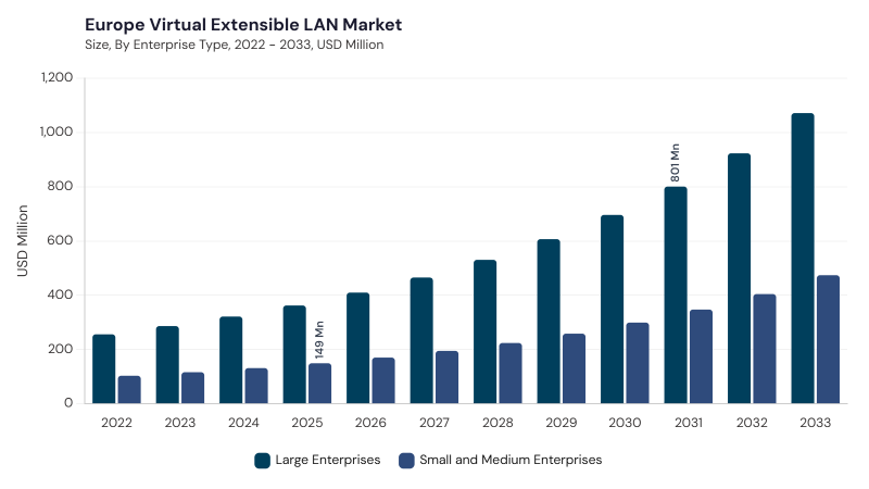 Europe Virtual Extensible LAN Market segment size and growth forecast Europe Virtual Extensible LAN Market segment size and growth forecast