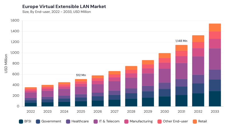 Europe Virtual Extensible LAN Market size and growth forecast (2022-2033) Europe Virtual Extensible LAN Market size and growth forecast (2022-2033)
