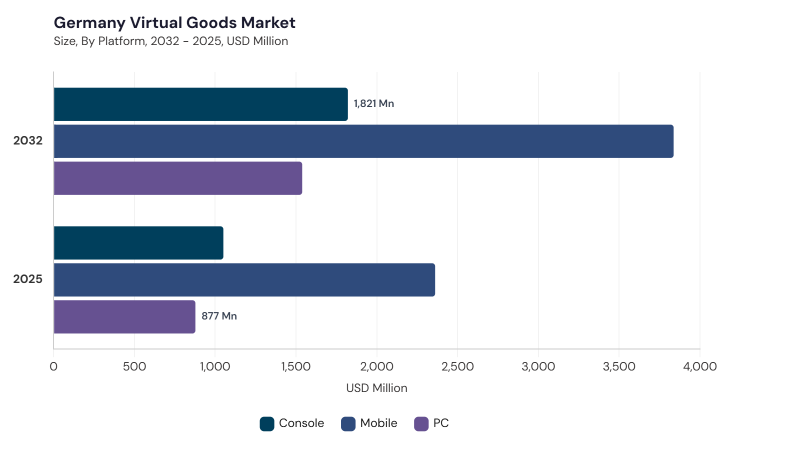 Europe Virtual Goods Market segment size and growth forecast Europe Virtual Goods Market segment size and growth forecast