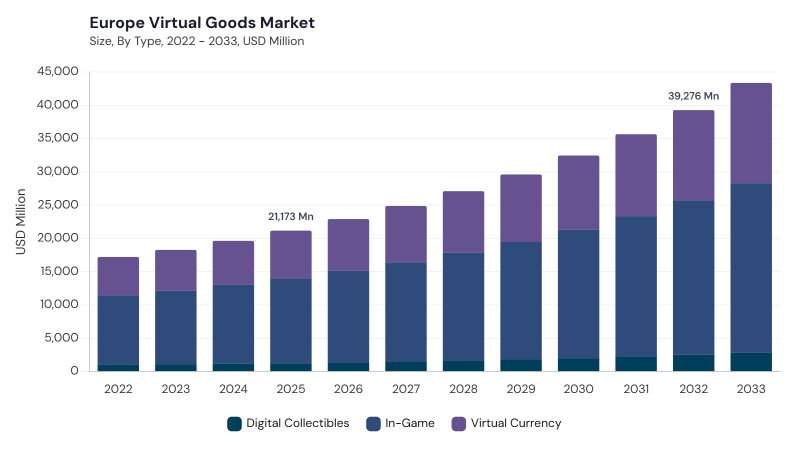 Europe Virtual Goods Market size and growth forecast (2022-2033) Europe Virtual Goods Market size and growth forecast (2022-2033)