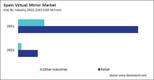 Europe Virtual Mirror Market