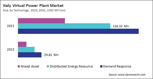 Europe Virtual Power Plant Market