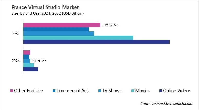 Country Virtual Studio Market Size by Segmentation
