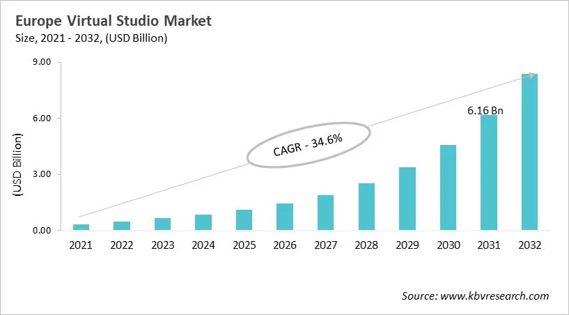 Europe Virtual Studio Market Size, 2021 - 2032
