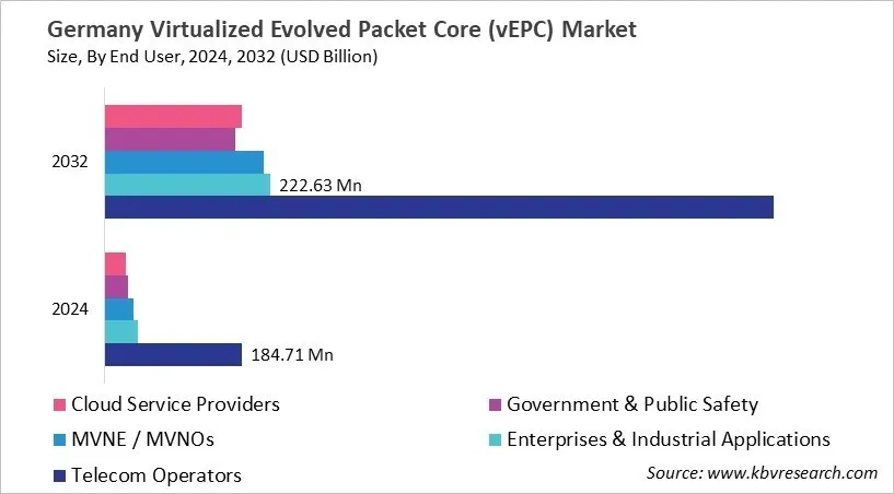 Country Virtualized Evolved Packet Core (vEPC) Market Size by Segmentation