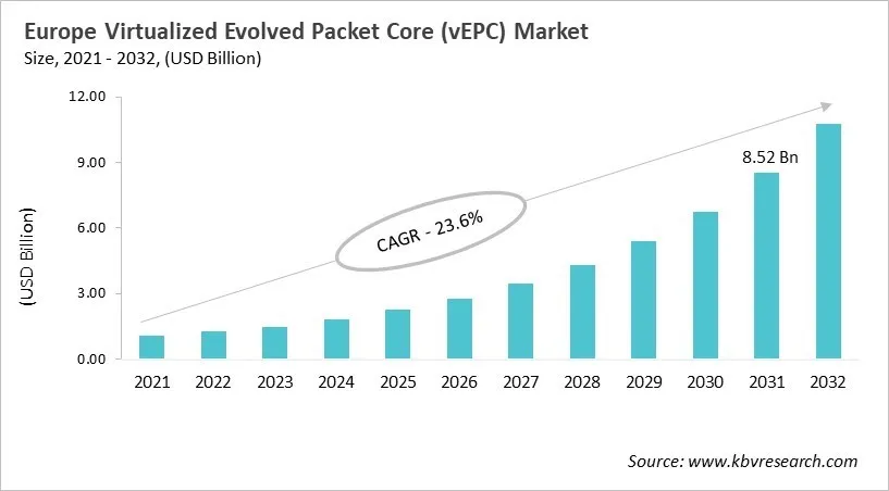 Europe Virtualized Evolved Packet Core (vEPC) Market Size, 2021 - 2032