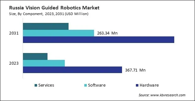 Europe Vision Guided Robotics Market
