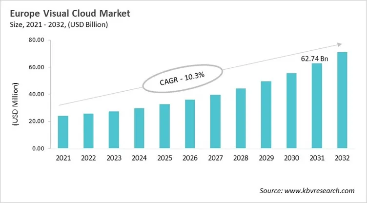 Europe Visual Cloud Market Size, 2021 - 2032