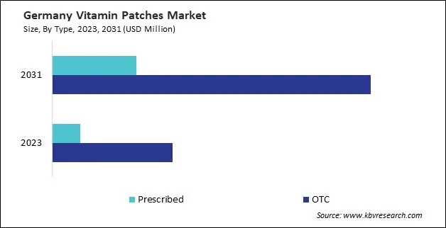Europe Vitamin Patches Market