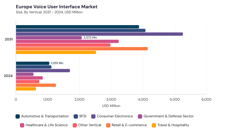 Europe Voice User Interface Market segment size and growth forecast Europe Voice User Interface Market segment size and growth forecast