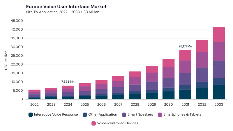 Europe Voice User Interface Market size and growth forecast (2022-2033) Europe Voice User Interface Market size and growth forecast (2022-2033)