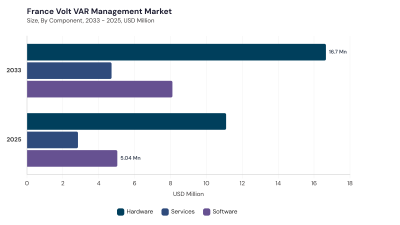 Europe Volt VAR Management Market segment size and growth forecast Europe Volt VAR Management Market segment size and growth forecast