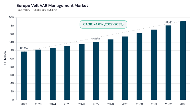Europe Volt VAR Management Market size and growth forecast (2022-2033) Europe Volt VAR Management Market size and growth forecast (2022-2033)