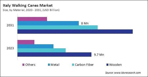 Europe Walking Canes Market 