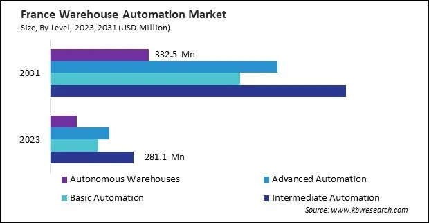 Europe Warehouse Automation Market Europe Warehouse Automation Market