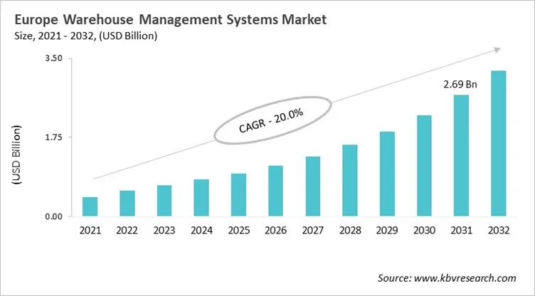 Europe Warehouse Management System Market Size, 2021 - 2032 Europe Warehouse Management System Market Size, 2021 - 2032