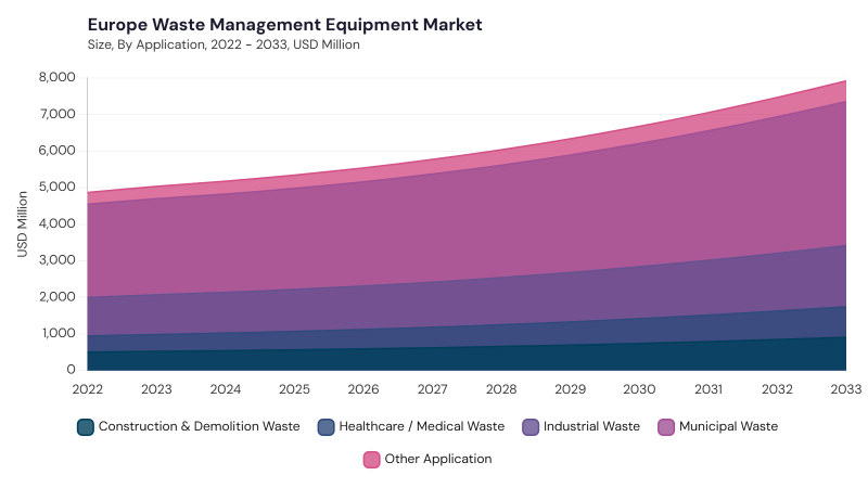 Europe Waste Management Equipment Market segment size and growth forecast Europe Waste Management Equipment Market segment size and growth forecast