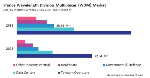 Europe Wavelength Division Multiplexer (WDM) Market