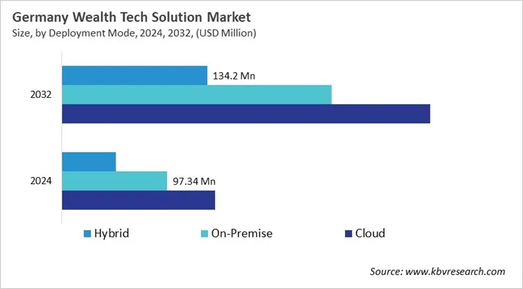 Country Wealth Tech Solution Market Size by Segmentation